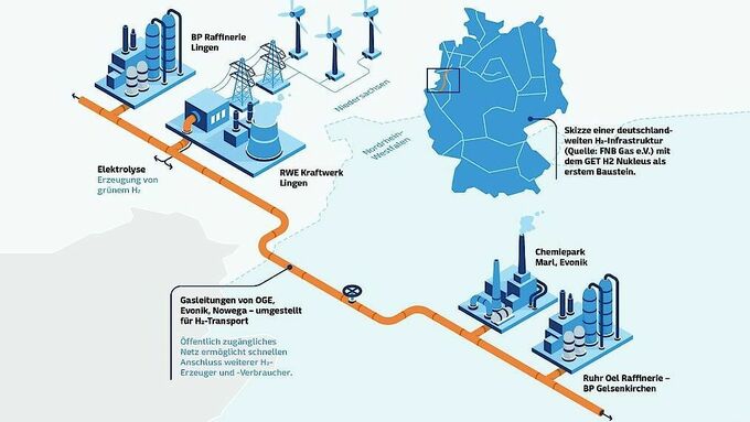 Mitten im Regierungsbezirk Münster entsteht das erste öffentlich zugängliche Wasserstoffnetzwerk. Die EU-Kommission hat jetzt die Förderung durch Bund und Land erlaubt. Grafik: Evonik